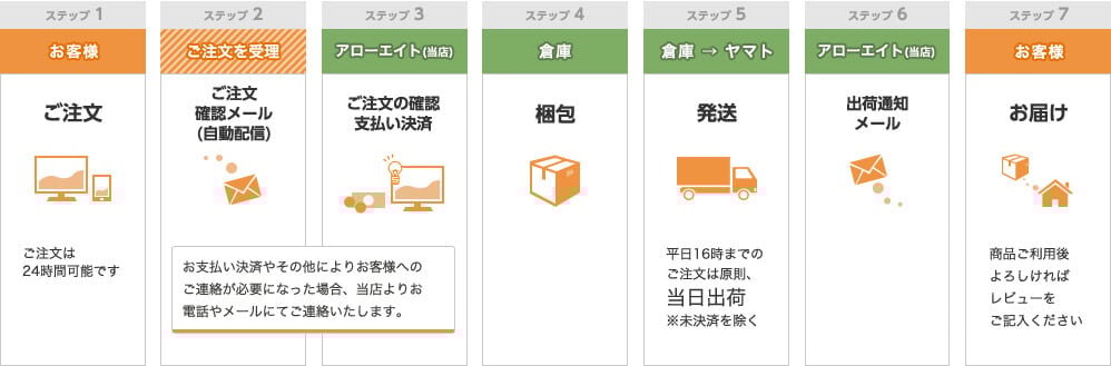 ご注文からお届けまでの流れ
