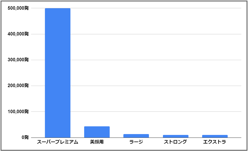 カートリッジ照射回数比較の棒グラフ