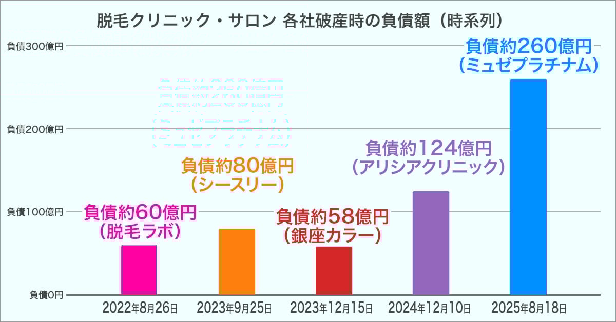 脱毛クリニック・サロン 各社倒産時の負債額(時系列)